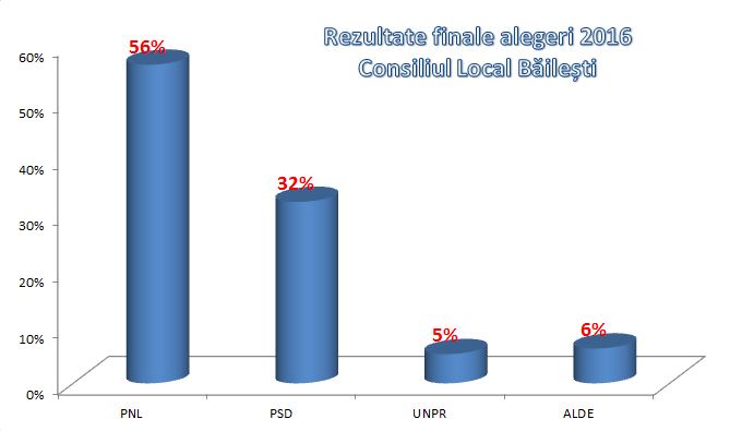 Alegeri Locale Consiliul local bailesti 2016