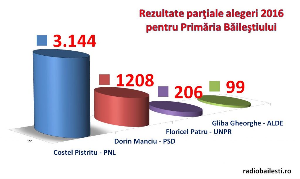 rezultate partiale alegeri Bailesti 2016 primari