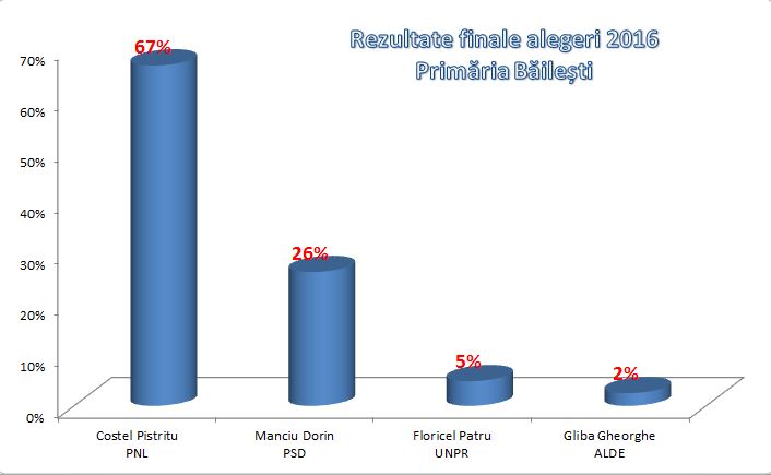 Alegeri Locale primaria bailesti 2016